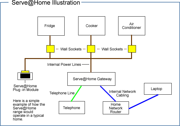 Serve @ Home Illustration - A Typical Set Up